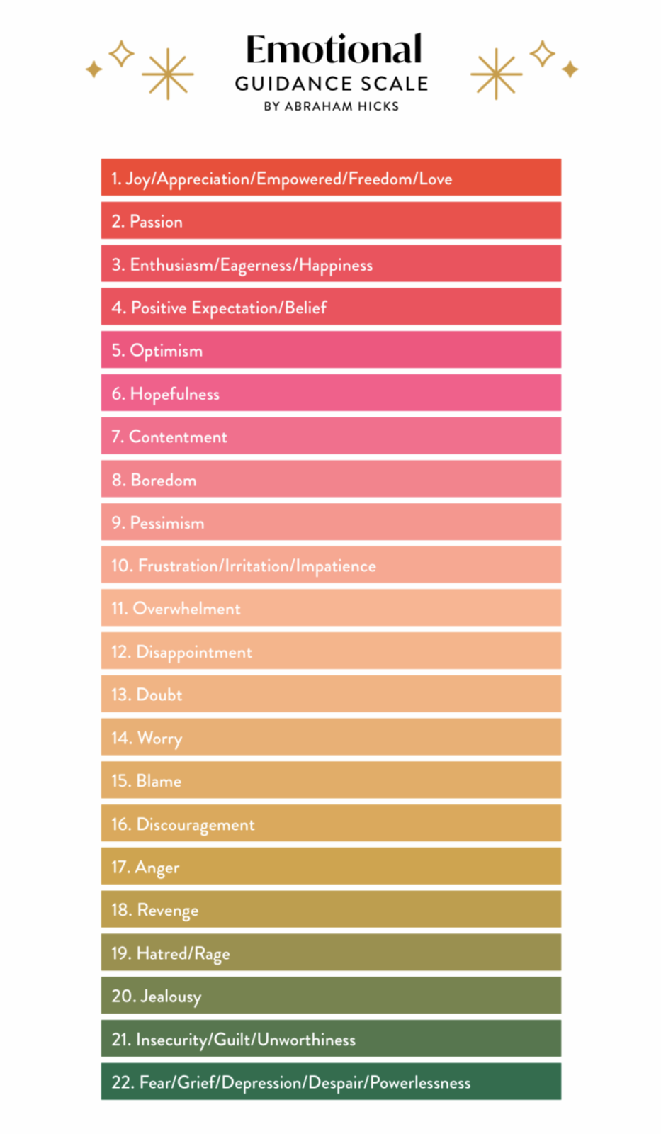 The Emotional Guidance Scale CheckPlus Coaching Blog
